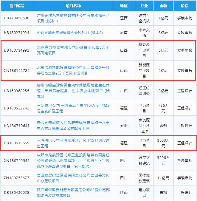 總投資約23億元 6個風(fēng)電項目建設(shè)階段一覽