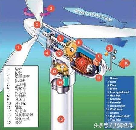 為什么風力發電機扇葉看起來轉得很慢卻可以發電？