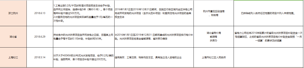 國補退地補進，看看531后哪些省市出手接力光伏補貼？