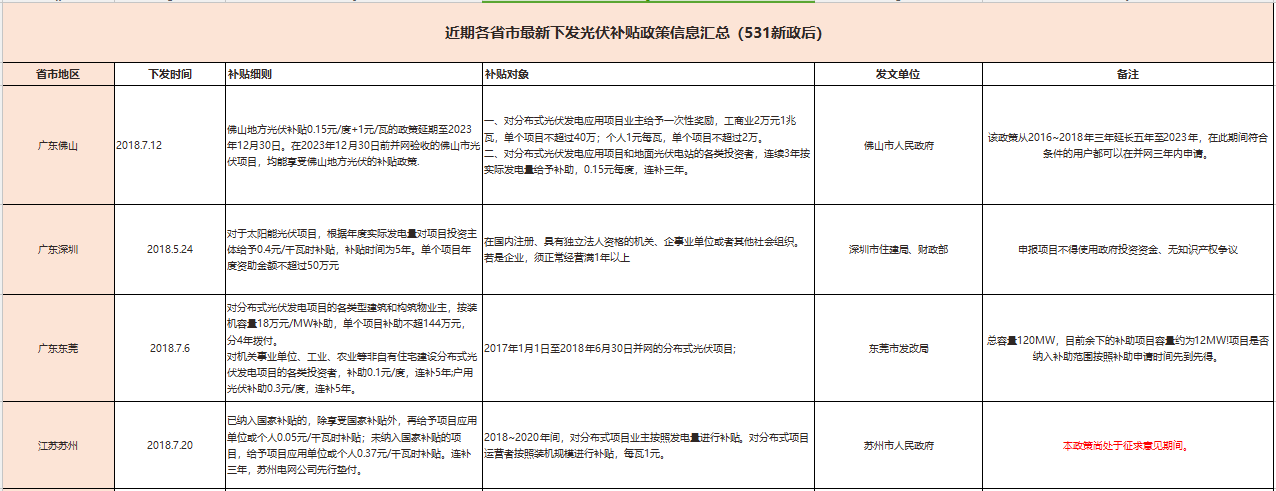 國補退地補進，看看531后哪些省市出手接力光伏補貼？