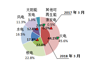 【能源眼?電力】歐洲OECD國家電力生產增速加快，水電、風電同比增長明顯