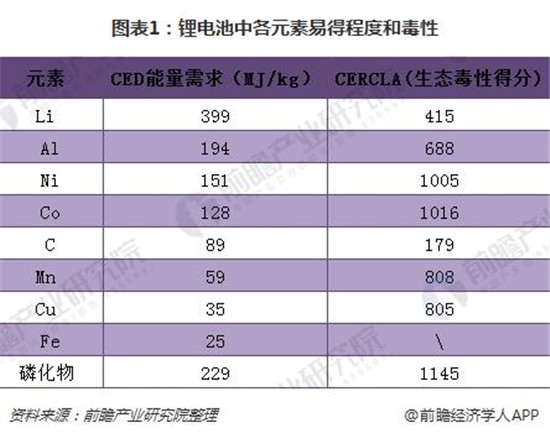 2018年鋰電池回收市場(chǎng)分析 潛在規(guī)模在百億級(jí)別