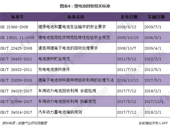 2018年鋰電池回收市場(chǎng)分析 潛在規(guī)模在百億級(jí)別