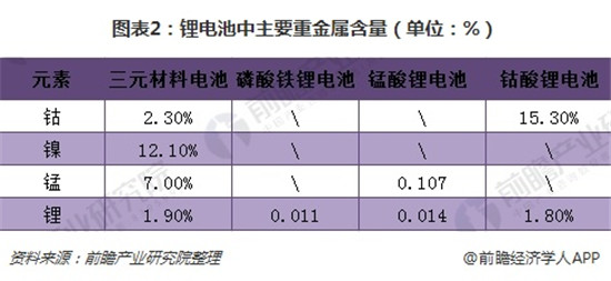 2018年鋰電池回收市場(chǎng)分析 潛在規(guī)模在百億級(jí)別