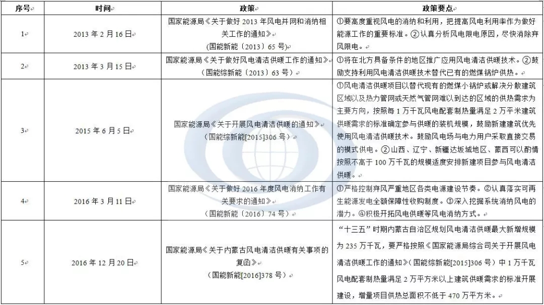 近5年風電供暖政策的簡要匯總