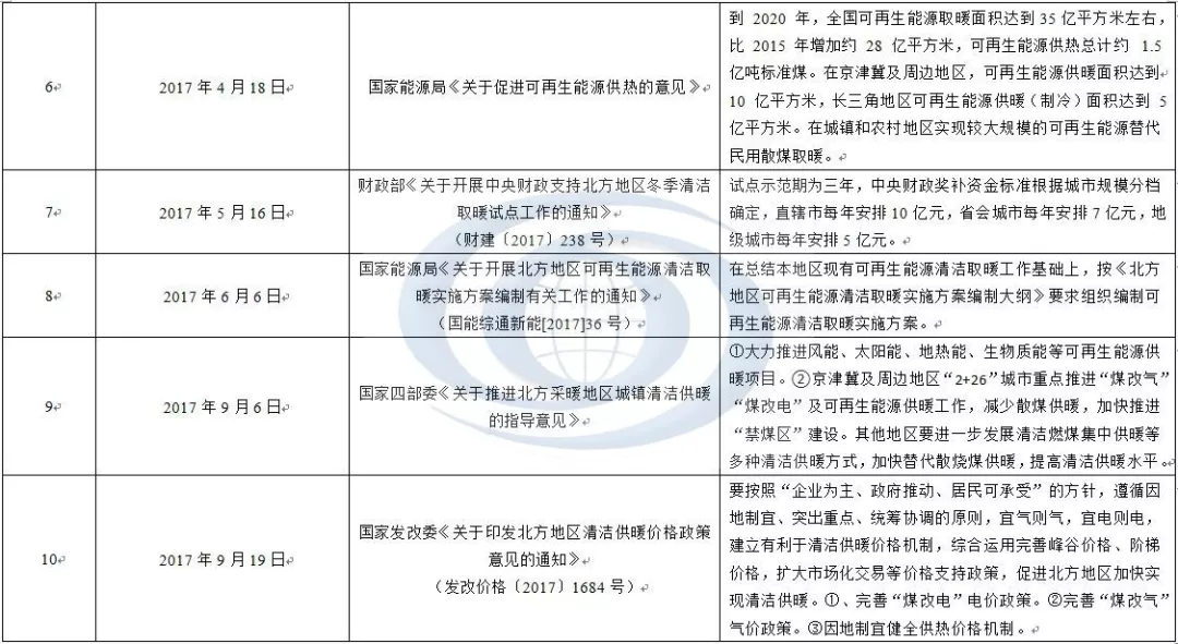 近5年風電供暖政策的簡要匯總