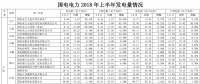 國電電力上半年經(jīng)營成績單出爐 發(fā)電量同比增長近4%