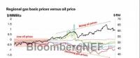 BNEF｜美國天然氣市場分析：天然氣區域價格跌幅巨大