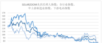 一周光伏經(jīng)理人指數(shù)變化情況(7.16~7.20)