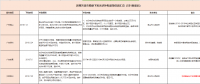 國補退地補進，看看531后哪些省市出手接力光伏補貼？