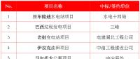 最新中標｜中建、中能建、中電建、中石油等企業海外中標匯總