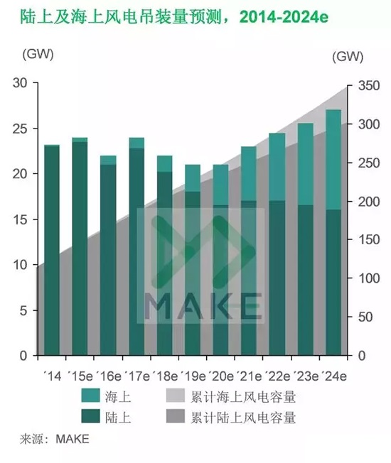 MAKE：上網電價下調驅使中國風電市場2015年再創新高