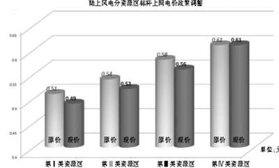 調(diào)整陸上風(fēng)電價(jià)格 邁出平價(jià)上網(wǎng)第一步