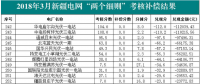 近三個月新疆電網“兩個細則”考核補償情況