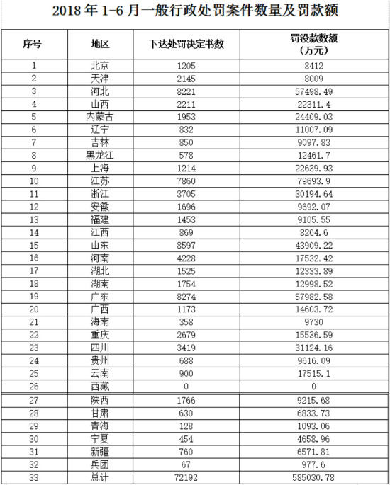 上半年全國環(huán)境行政處罰案件下達(dá)處罰決定書72192份