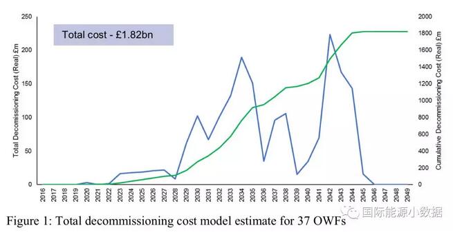 海上風電退役拆除也有成本 英國人算了這樣一筆賬