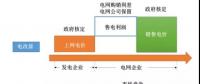 電力體制改革|現階段售電公司盈利模式---賺取差價和增值服務