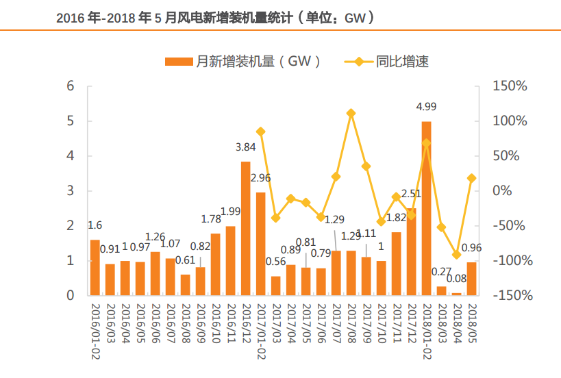 風(fēng)電行業(yè)：多點(diǎn)驅(qū)動(dòng)迎復(fù)蘇