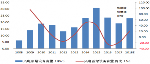 運達風電“尷尬”IPO： 逆行業增長難持久 二線品牌競爭劣勢明顯