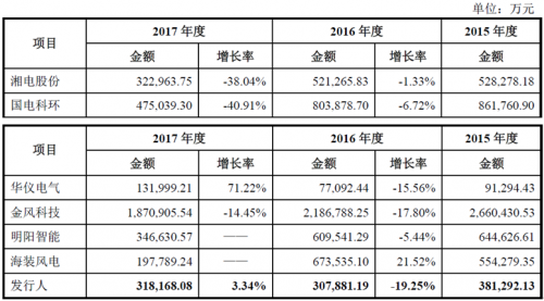 運達風電“尷尬”IPO： 逆行業增長難持久 二線品牌競爭劣勢明顯