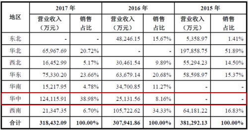 運達風電“尷尬”IPO： 逆行業增長難持久 二線品牌競爭劣勢明顯