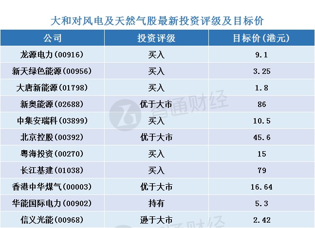 大和：預計下半年中國風電有強勁股價表現