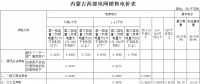 內(nèi)蒙古再降電價(jià)：蒙西電網(wǎng)一般工商業(yè)電價(jià)降1.8分 蒙東電網(wǎng)同價(jià)后再降1.5分