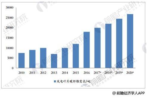 碳纖維行業市場需求分析：2020年 風電葉片需求量將達2.68萬噸