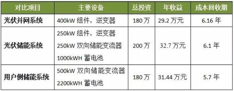 光伏發(fā)電、光儲系統(tǒng)和用戶側(cè)儲能誰最具投資價(jià)值？