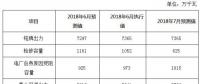 2018年6月份河南電網(wǎng)調(diào)度運行監(jiān)管信息分析：6月份發(fā)電量達到238.05億千瓦時！