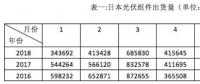 日本上半年光伏組件出貨量2.82GW 韓華連續(xù)五年銷量第一