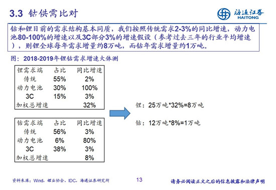 27頁PPT梳理——鈷鋰供需結構