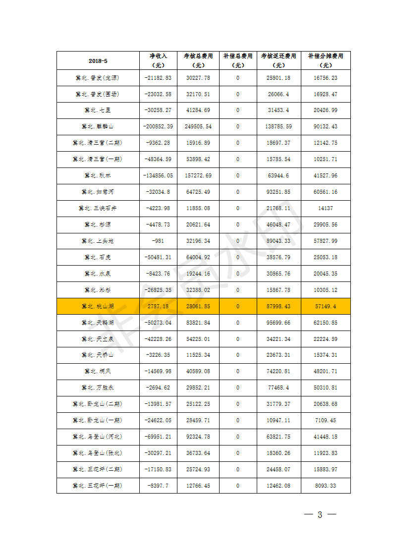 5月京津唐風電場并網運行管理運行結算：94家風場僅12家凈收入為正