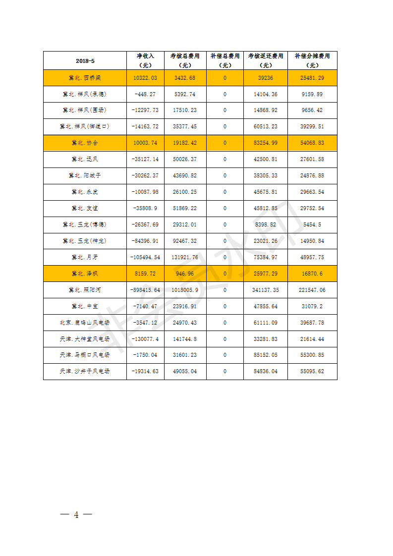 5月京津唐風電場并網運行管理運行結算：94家風場僅12家凈收入為正