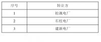 重慶2018年8月市內發電權轉讓交易：7月31日展開