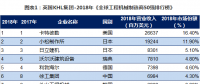 2018全球工程機械制造商50強排行榜發(fā)布：2家風電企業(yè)入榜