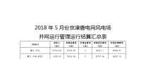 5月京津唐風(fēng)電場并網(wǎng)運(yùn)行管理運(yùn)行結(jié)算：94家風(fēng)場僅12家凈收入為正