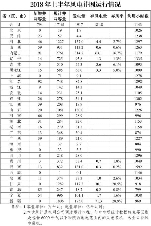 能源局：上半年全國(guó)新增風(fēng)電并網(wǎng)容量794萬(wàn)千瓦