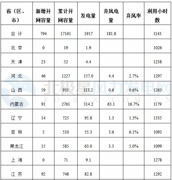 能源局公布上半年風(fēng)電并網(wǎng)運(yùn)行情況：內(nèi)蒙古、青海、寧夏等6省區(qū)新增較多