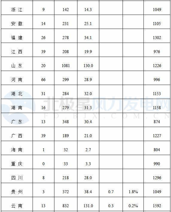 能源局公布上半年風(fēng)電并網(wǎng)運(yùn)行情況：內(nèi)蒙古、青海、寧夏等6省區(qū)新增較多