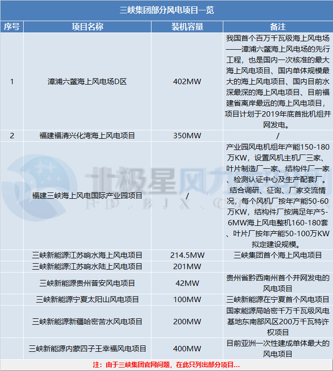 三峽集團、國家電投分別履新總會計師一職 兩大集團合起來風電規模將有多大？