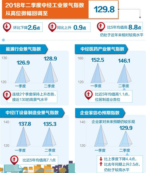 工業運行整體平穩 信心指數小幅回落