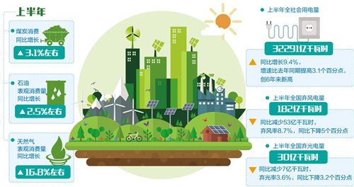 上半年能源行業消費持續增長 效益顯著改善