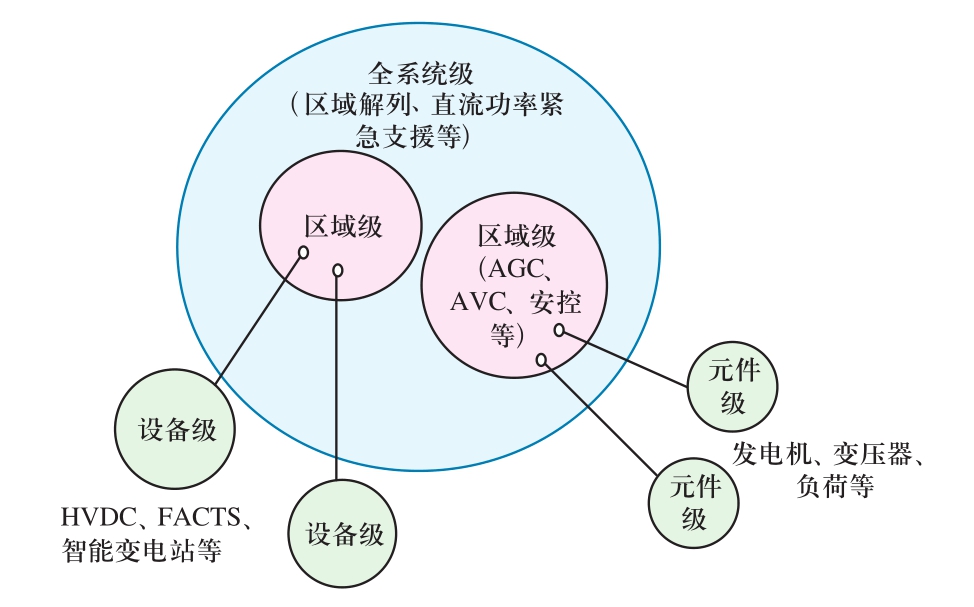 現代交直流混合電網安全穩定智能協調控制系統框架探討