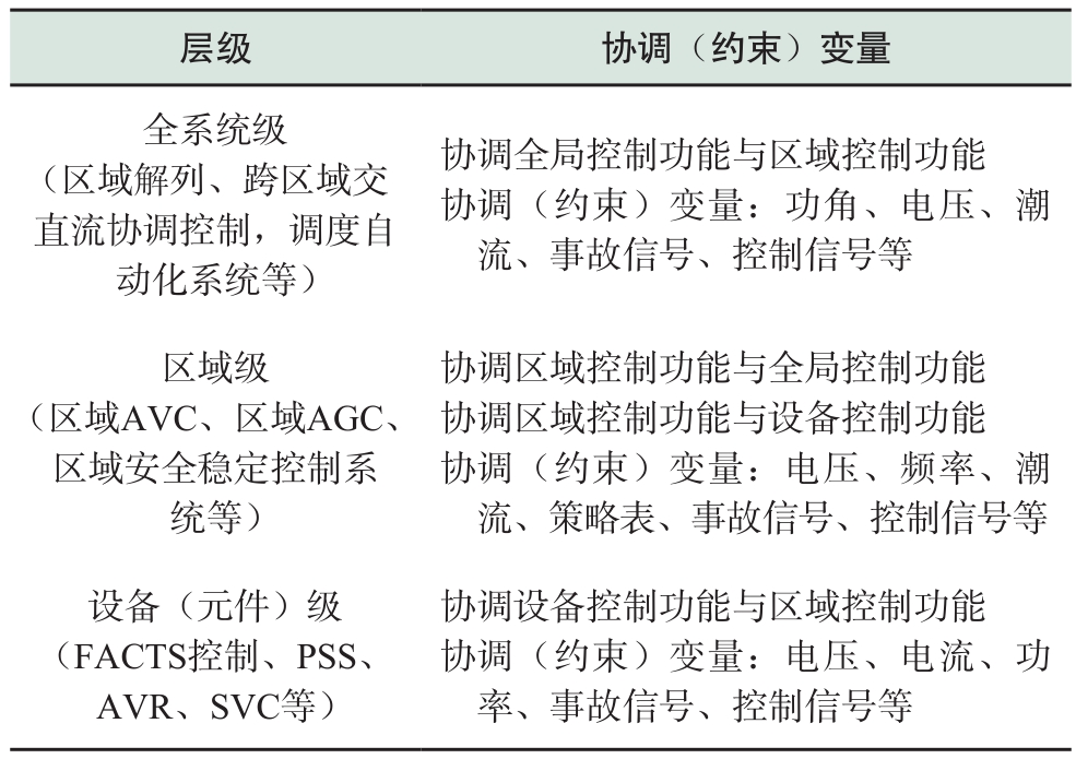 現代交直流混合電網安全穩定智能協調控制系統框架探討