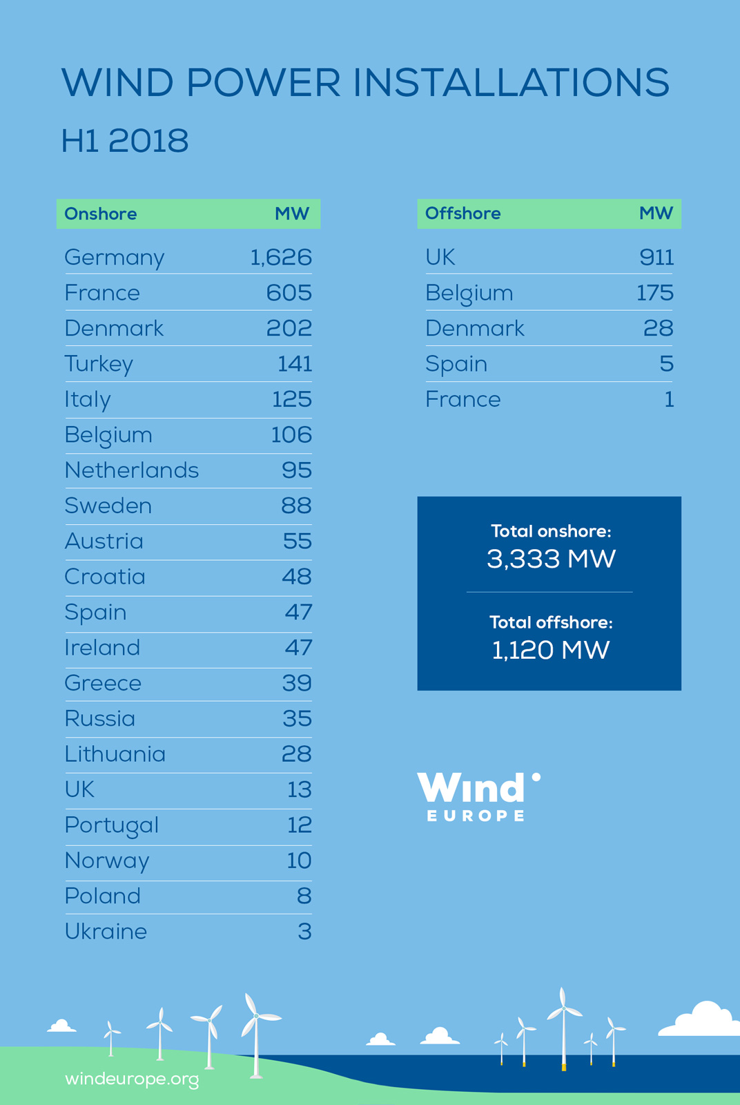 權威數據！下降26%！2018年上半年歐洲新增風電裝機4.5GW！（附各國陸上、海上裝機數據）