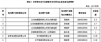 2018年甘肅境內電氣化鐵路牽引變用電與水電企業直接交易公告