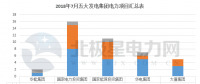 【獨(dú)家】五大發(fā)電2018年7月份電力項(xiàng)目匯總：涉及核準(zhǔn)、并網(wǎng)等