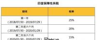 印度：7月30日起正式開始對太陽能電池征收25％保障性關稅