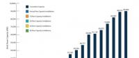 截止6月底美國風電產能累計超過90吉瓦